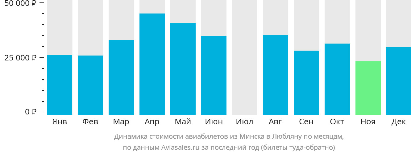 Динамика стоимости авиабилетов из Минска в Любляну по месяцам