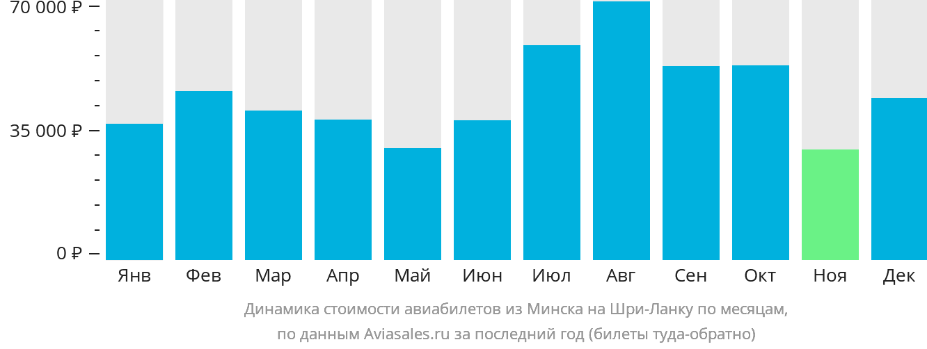 Динамика стоимости авиабилетов из Минска на Шри-Ланку по месяцам