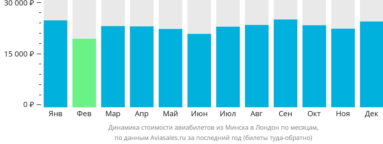 Динамика стоимости авиабилетов из Минска в Лондон по месяцам
