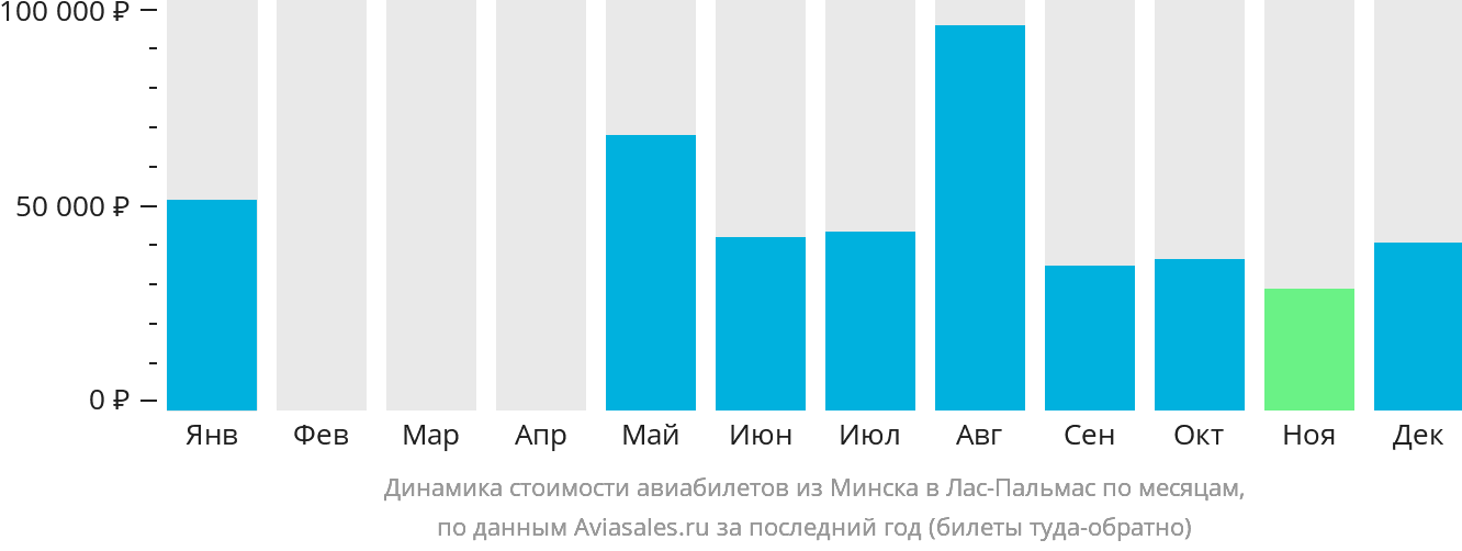 Динамика стоимости авиабилетов из Минска в Лас-Пальмас по месяцам