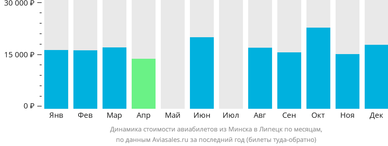 Динамика стоимости авиабилетов из Минска в Липецк по месяцам