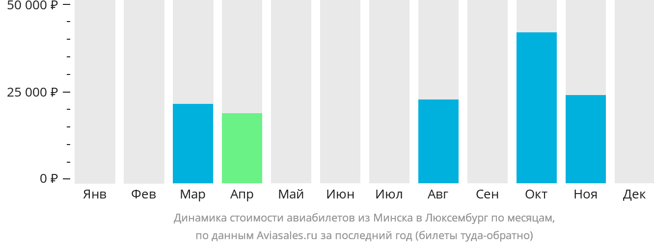 Динамика стоимости авиабилетов из Минска в Люксембург по месяцам