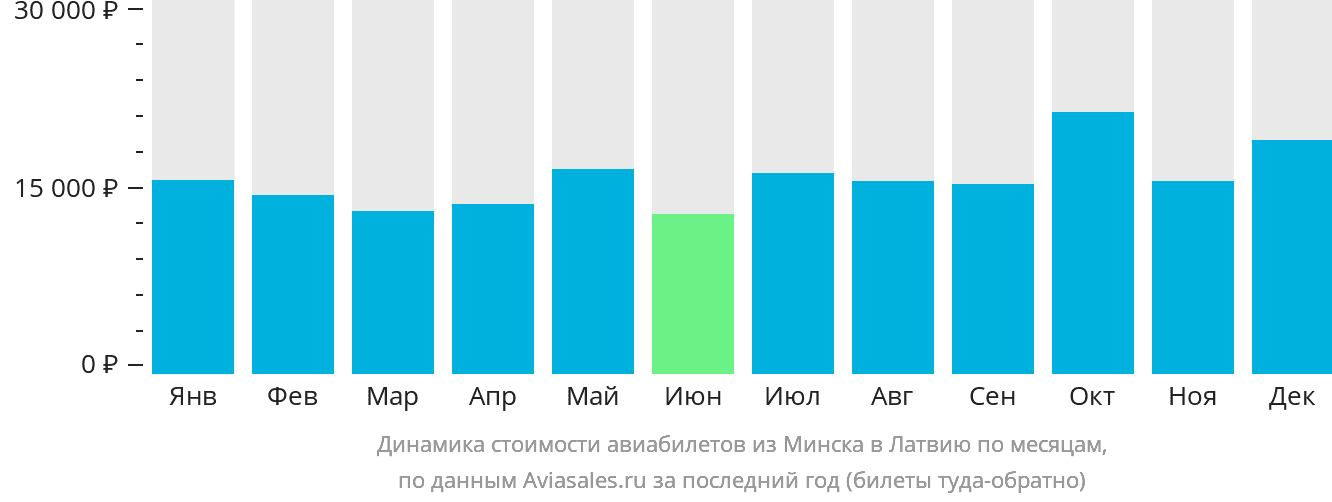 Динамика стоимости авиабилетов из Минска в Латвию по месяцам