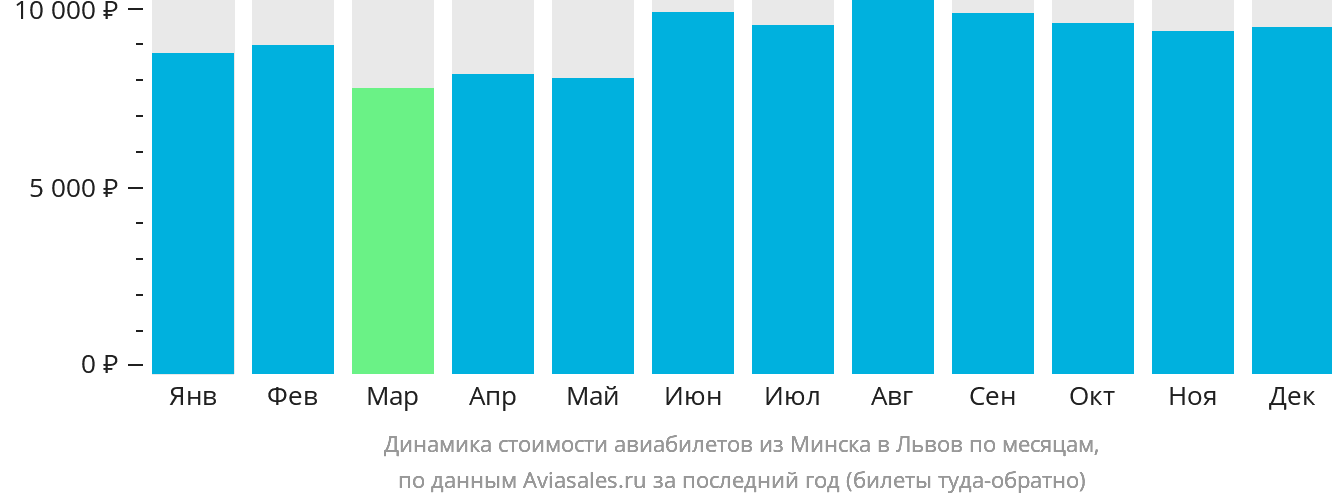 Динамика стоимости авиабилетов из Минска в Львов по месяцам