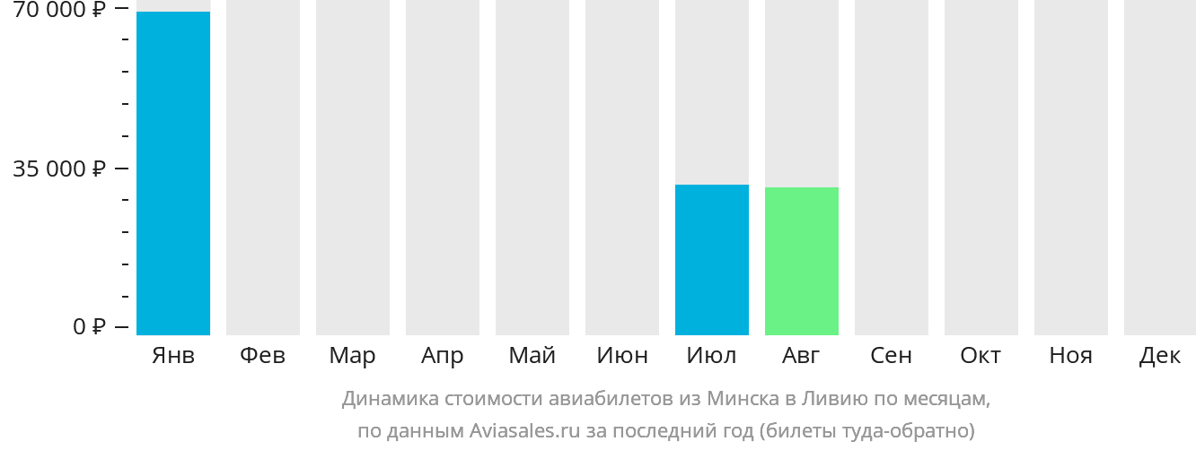 Динамика стоимости авиабилетов из Минска в Ливию по месяцам