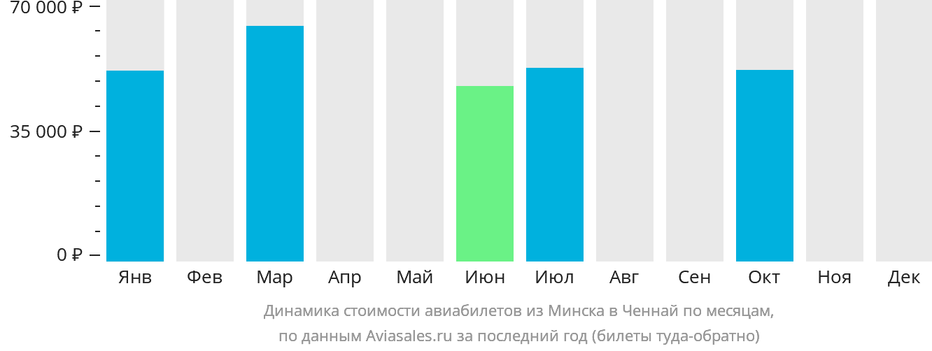 Динамика стоимости авиабилетов из Минска в Ченнай по месяцам