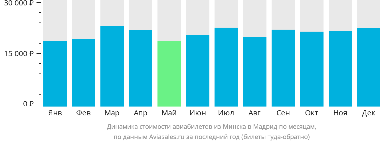 Динамика стоимости авиабилетов из Минска в Мадрид по месяцам
