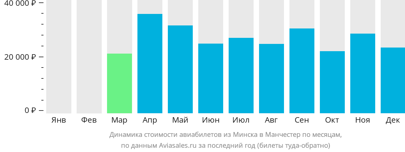 Динамика стоимости авиабилетов из Минска в Манчестер по месяцам
