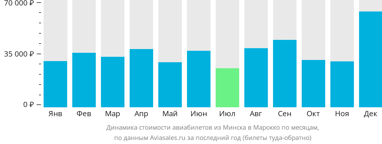Динамика стоимости авиабилетов из Минска в Марокко по месяцам
