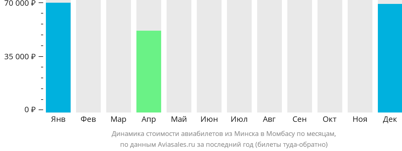Динамика стоимости авиабилетов из Минска в Момбасу по месяцам