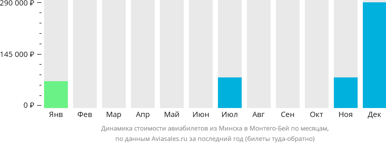 Динамика стоимости авиабилетов из Минска в Монтего-Бей по месяцам