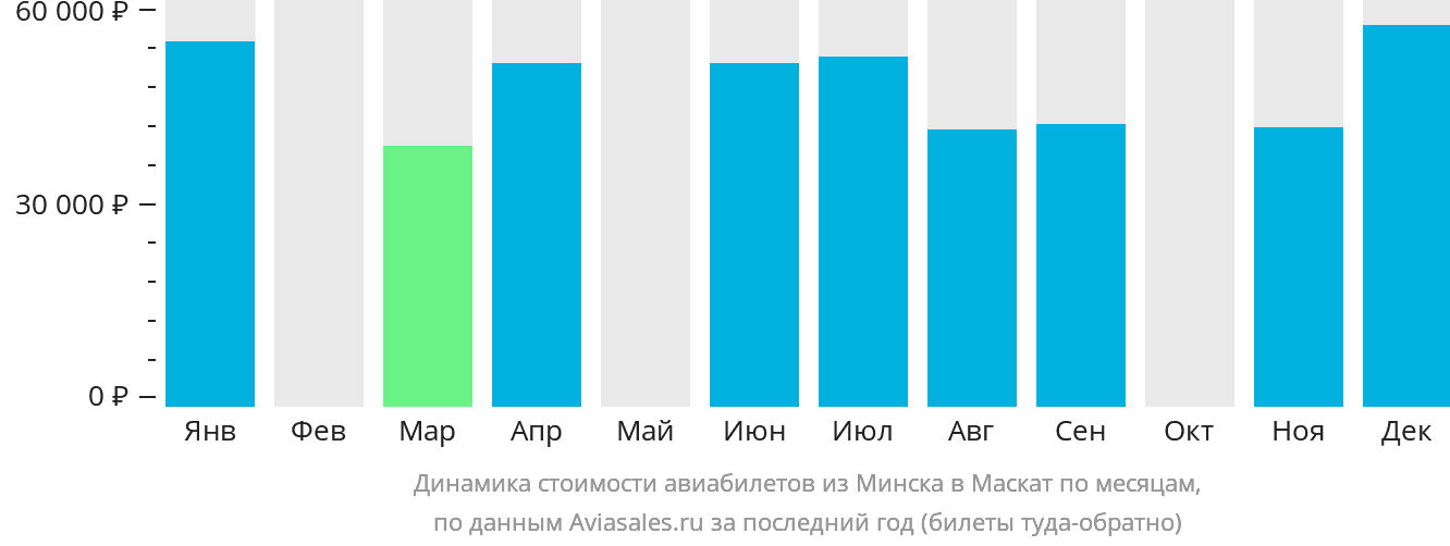 Динамика стоимости авиабилетов из Минска в Маскат по месяцам