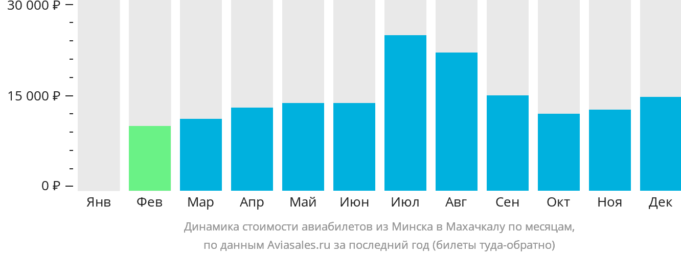 Динамика стоимости авиабилетов из Минска в Махачкалу по месяцам