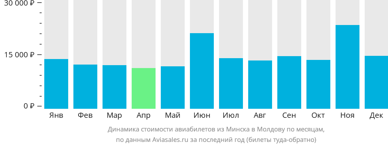Динамика стоимости авиабилетов из Минска в Молдову по месяцам