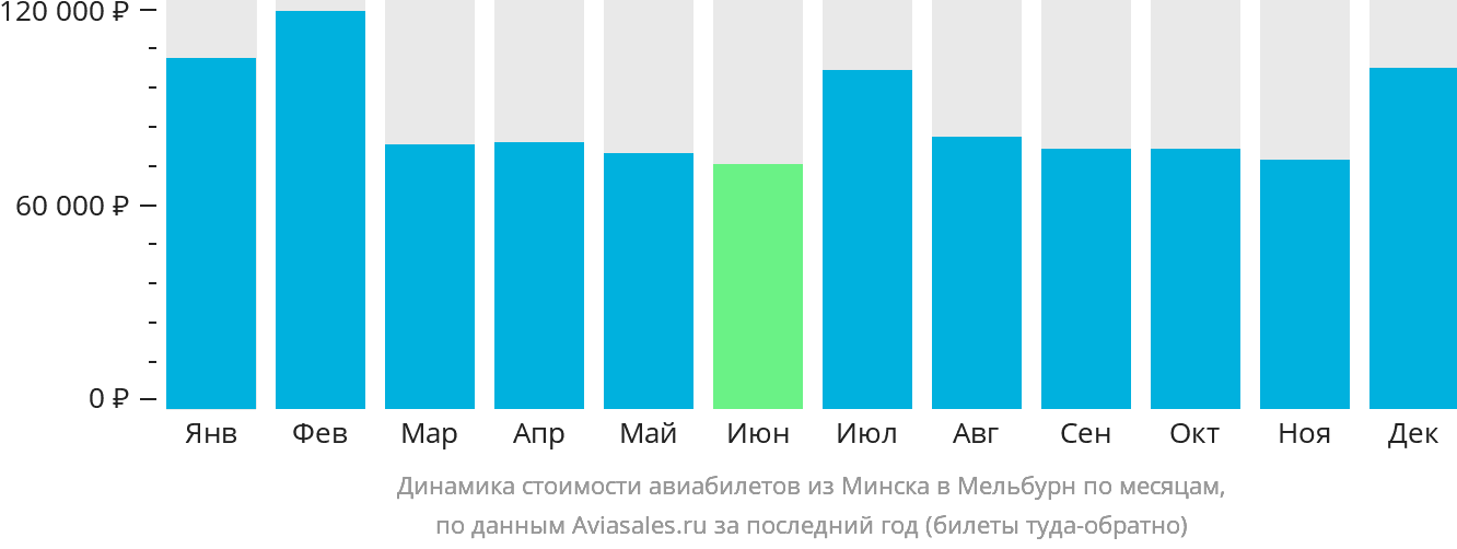 Динамика стоимости авиабилетов из Минска в Мельбурн по месяцам