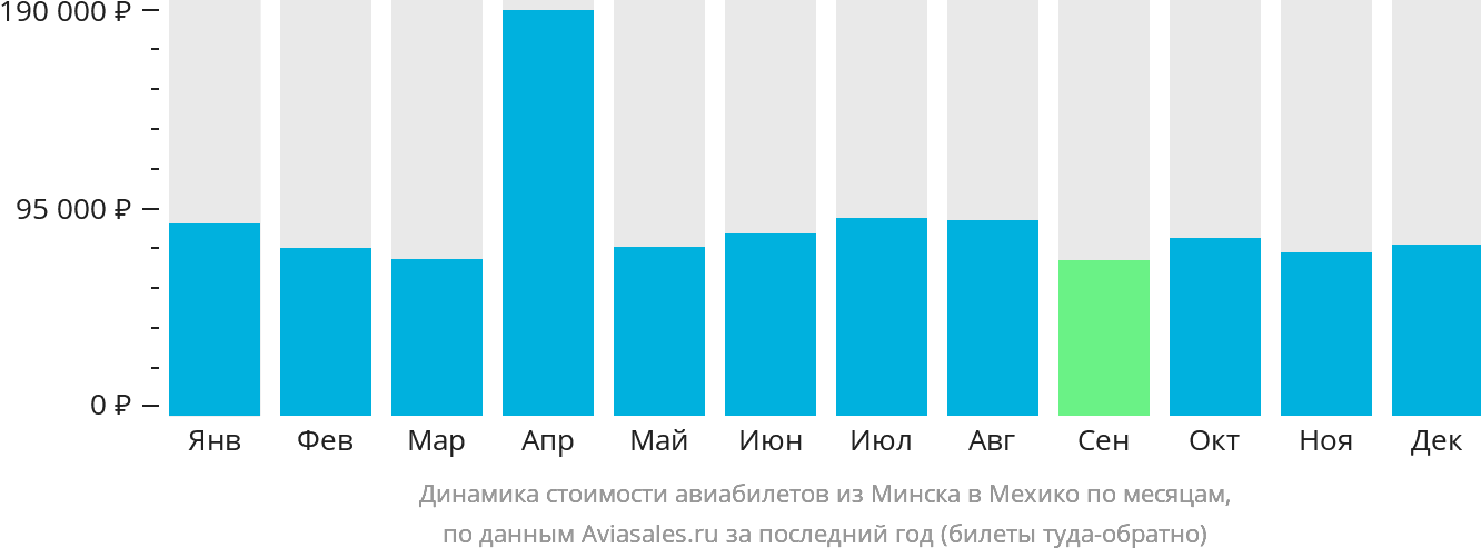 Динамика стоимости авиабилетов из Минска в Мехико по месяцам