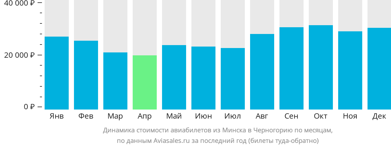 Динамика стоимости авиабилетов из Минска в Черногорию по месяцам