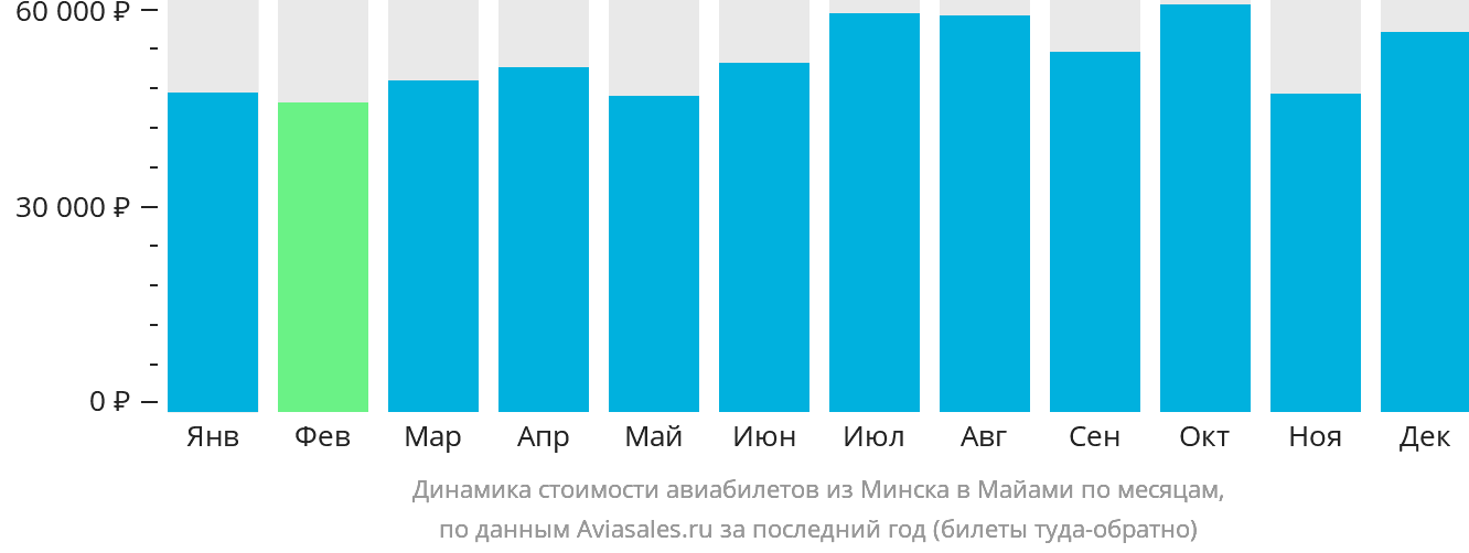 Динамика стоимости авиабилетов из Минска в Майами по месяцам