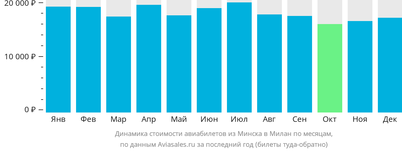 Динамика стоимости авиабилетов из Минска в Милан по месяцам