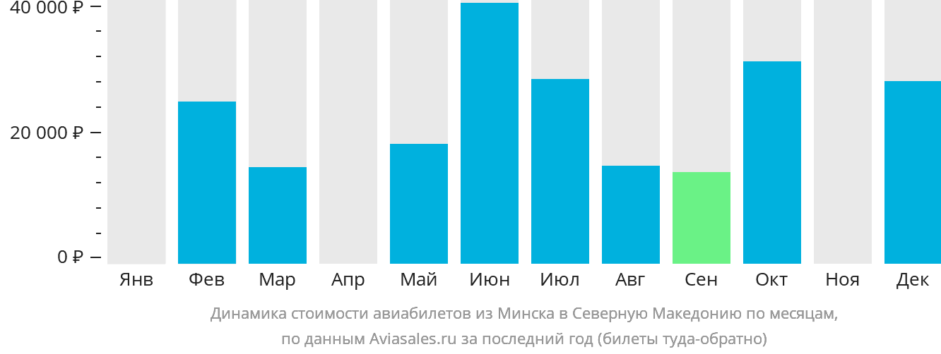 Динамика стоимости авиабилетов из Минска в Северную Македонию по месяцам