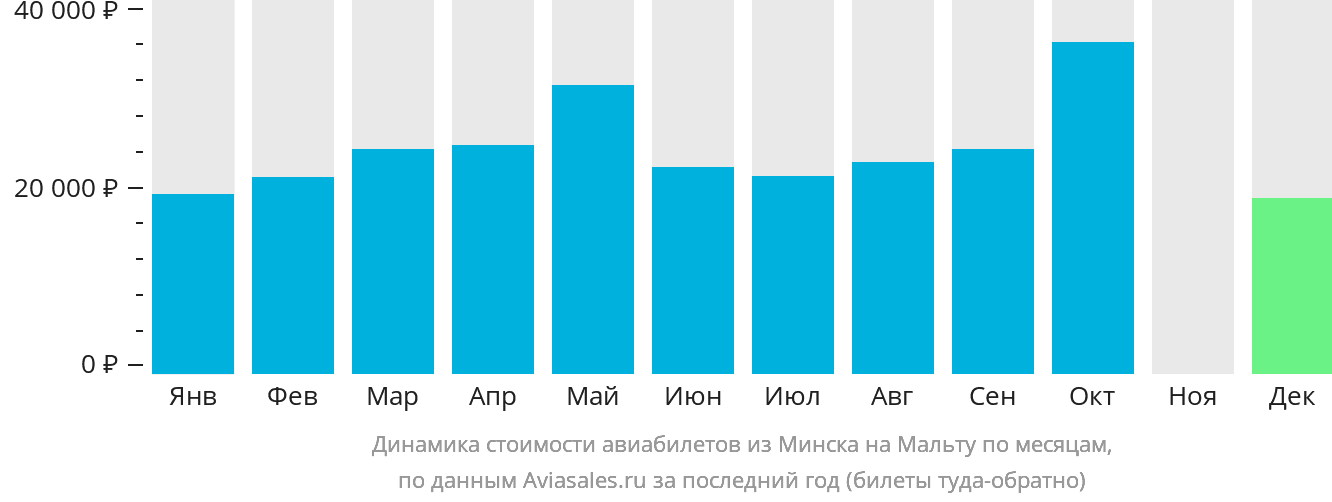 Динамика стоимости авиабилетов из Минска на Мальту по месяцам