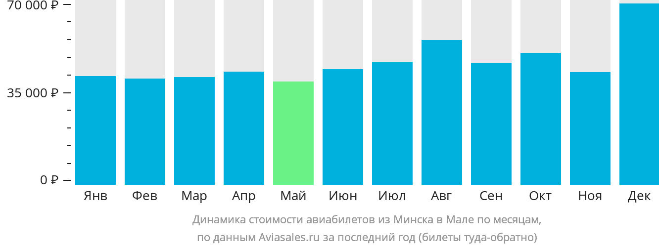 Динамика стоимости авиабилетов из Минска в Мале по месяцам