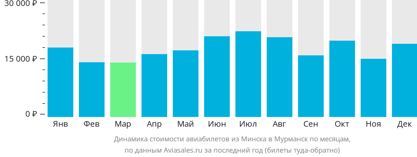 Динамика стоимости авиабилетов из Минска в Мурманск по месяцам