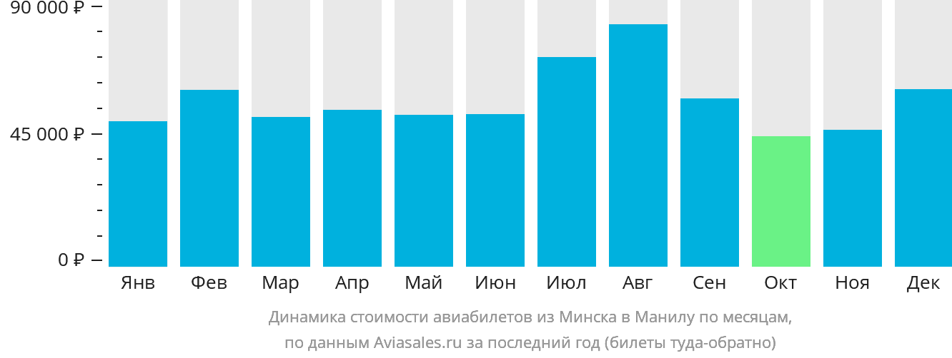 Динамика стоимости авиабилетов из Минска в Манилу по месяцам