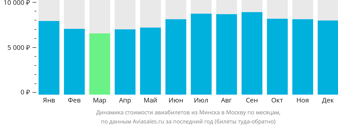 Динамика стоимости авиабилетов из Минска в Москву по месяцам