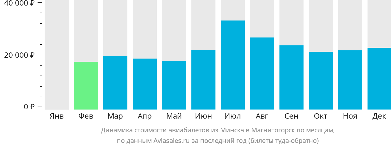 Динамика стоимости авиабилетов из Минска в Магнитогорск по месяцам
