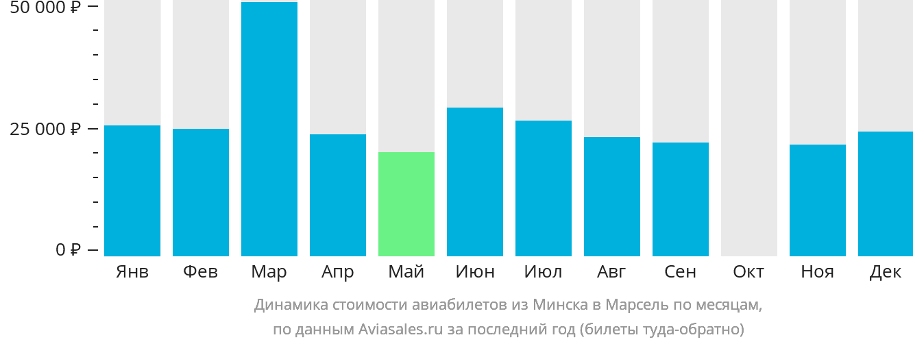 Динамика стоимости авиабилетов из Минска в Марсель по месяцам