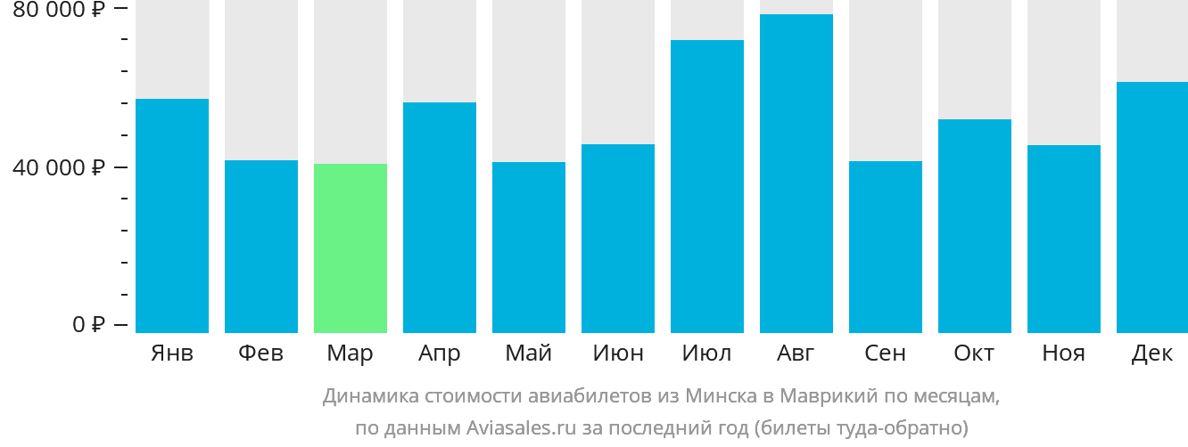 Динамика стоимости авиабилетов из Минска в Маврикий по месяцам
