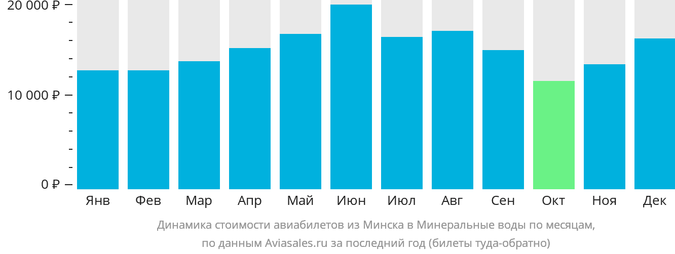 Динамика стоимости авиабилетов из Минска в Минеральные Воды по месяцам