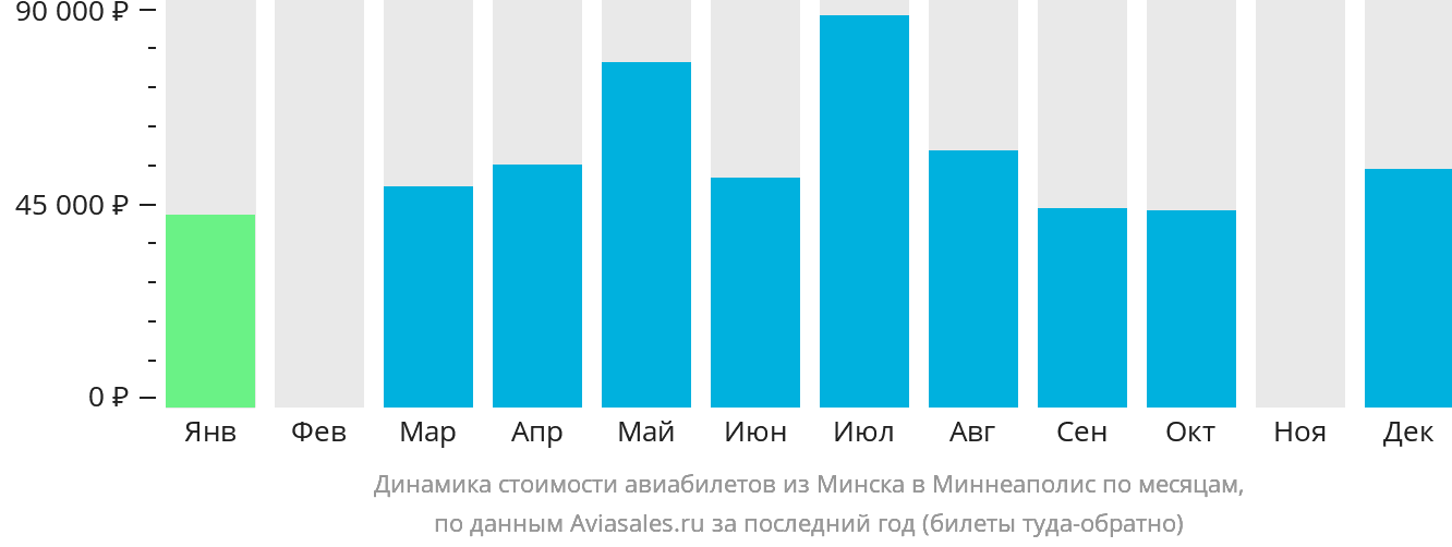 Динамика стоимости авиабилетов из Минска в Миннеаполис по месяцам
