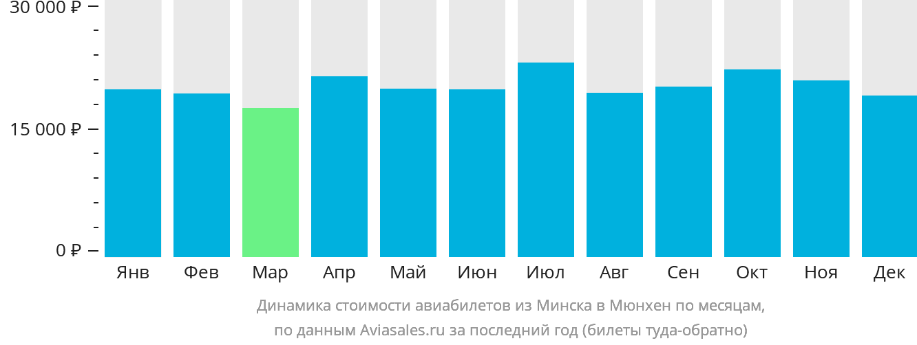 Динамика стоимости авиабилетов из Минска в Мюнхен по месяцам