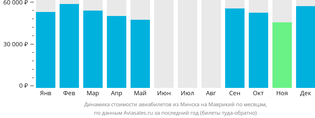 Динамика стоимости авиабилетов из Минска на Маврикий по месяцам