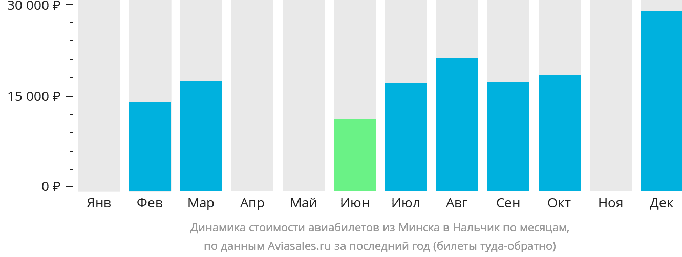 Динамика стоимости авиабилетов из Минска в Нальчик по месяцам