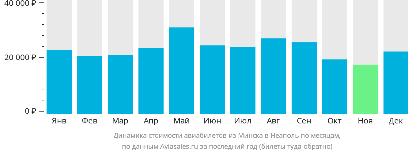 Динамика стоимости авиабилетов из Минска в Неаполь по месяцам