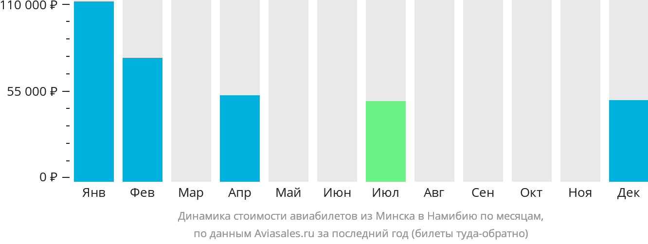Динамика стоимости авиабилетов из Минска в Намибию по месяцам