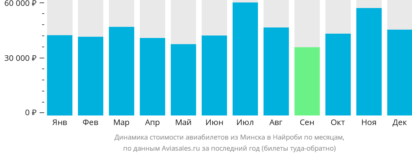 Динамика стоимости авиабилетов из Минска в Найроби по месяцам