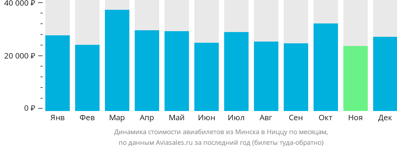 Динамика стоимости авиабилетов из Минска в Ниццу по месяцам