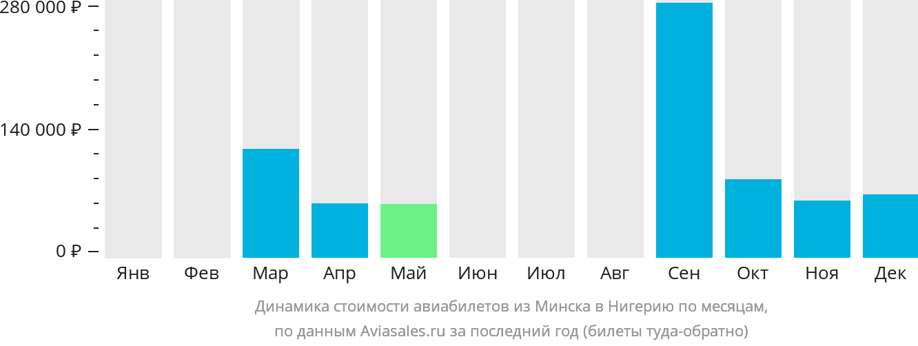 Динамика стоимости авиабилетов из Минска в Нигерию по месяцам