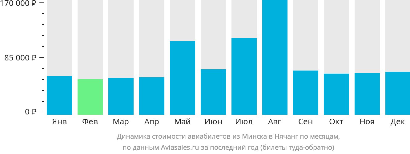 Динамика стоимости авиабилетов из Минска в Нячанг по месяцам