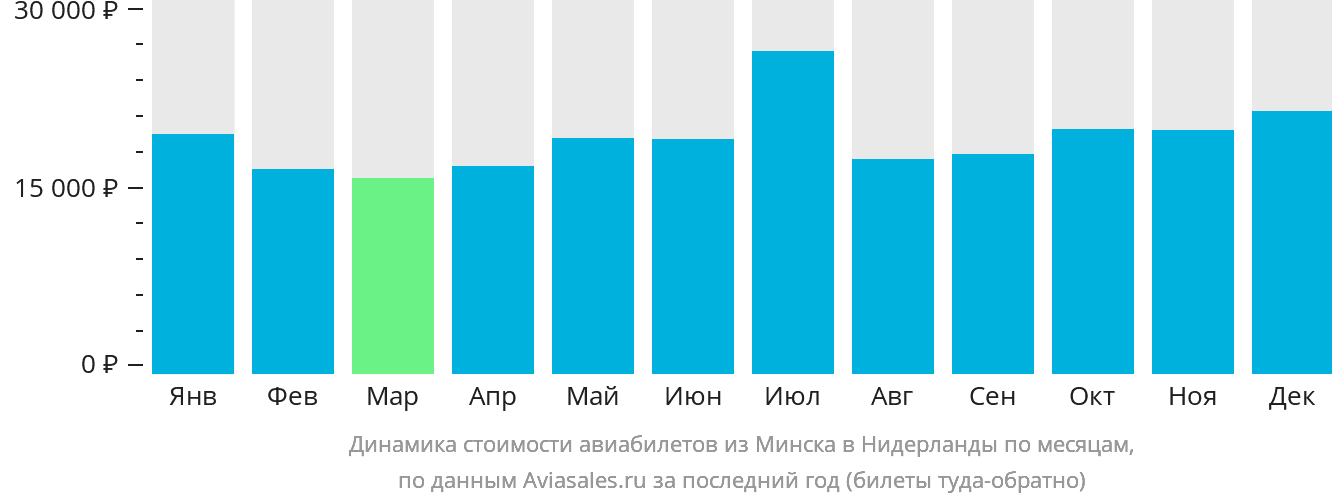 Динамика стоимости авиабилетов из Минска в Нидерланды по месяцам