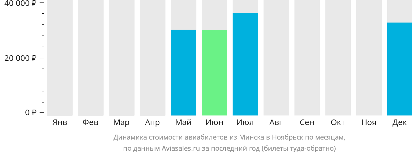 Динамика стоимости авиабилетов из Минска в Ноябрьск по месяцам