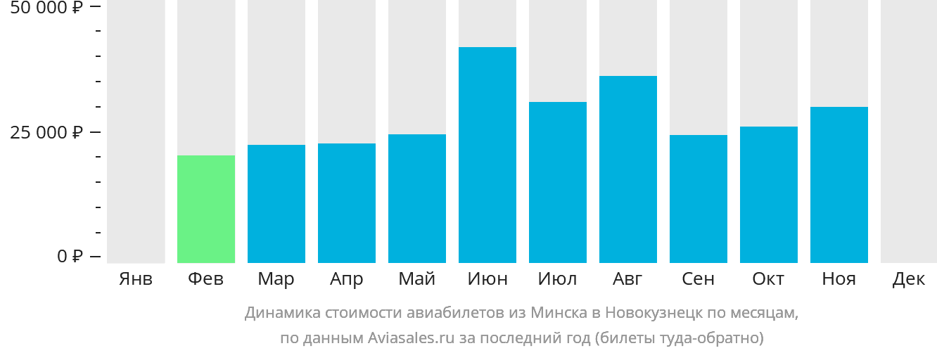 Динамика стоимости авиабилетов из Минска в Новокузнецк по месяцам