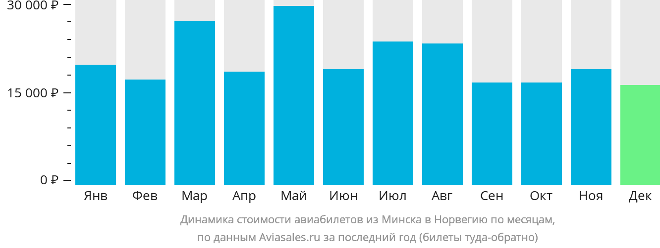 Динамика стоимости авиабилетов из Минска в Норвегию по месяцам