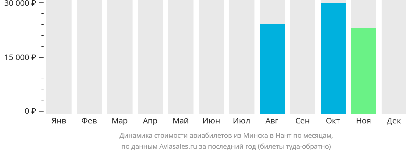 Динамика стоимости авиабилетов из Минска в Нант по месяцам