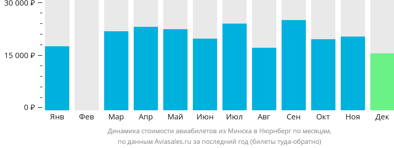 Динамика стоимости авиабилетов из Минска в Нюрнберг по месяцам