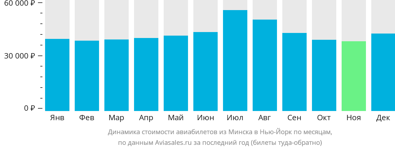 Динамика стоимости авиабилетов из Минска в Нью-Йорк по месяцам
